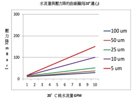深度纏繞式濾心 深度纏繞式濾心