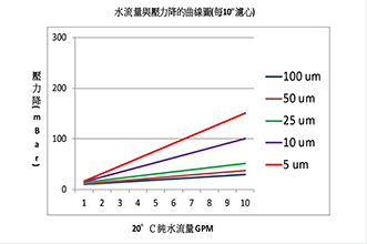 深度缠绕式滤心 深度缠绕式滤心